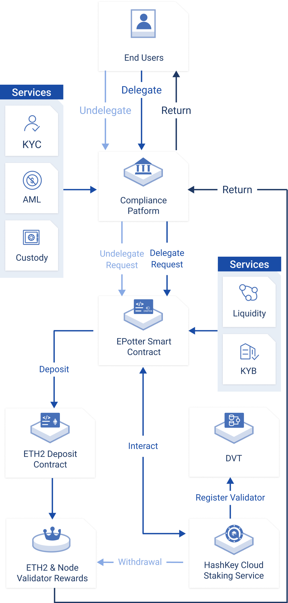 EPotter by HashKey: Institutional-Grade Solution for Liquid Node Validation